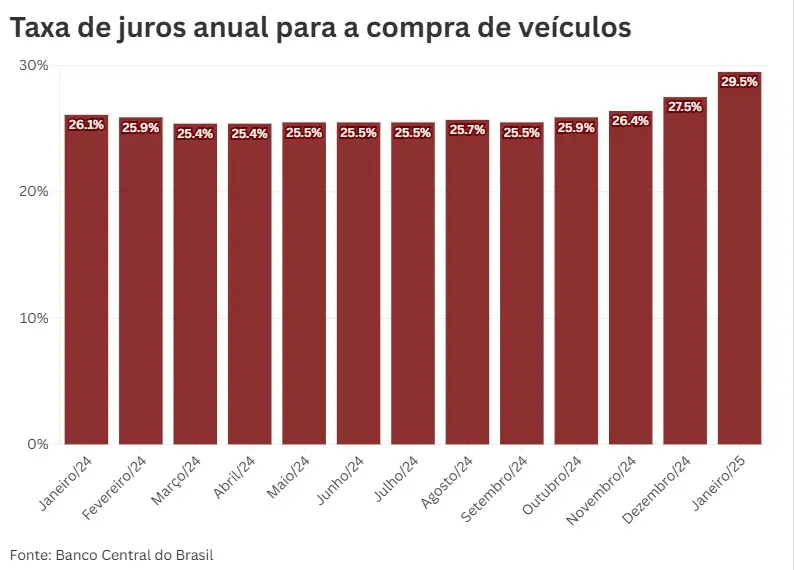 Taxa de Juros no Financiamento de Carros em 2024: O Que Esperar para 2025? Taxa de Juros no Financiamento de Carros em 2024: O Que Esperar para 2025?